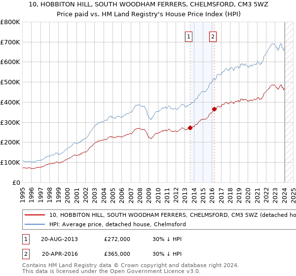 10, HOBBITON HILL, SOUTH WOODHAM FERRERS, CHELMSFORD, CM3 5WZ: Price paid vs HM Land Registry's House Price Index