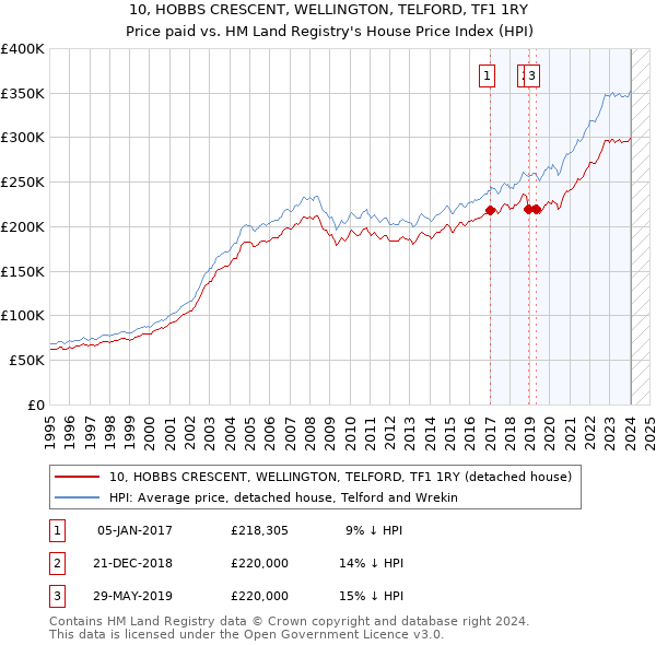 10, HOBBS CRESCENT, WELLINGTON, TELFORD, TF1 1RY: Price paid vs HM Land Registry's House Price Index