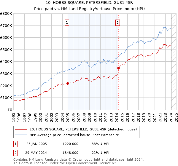10, HOBBS SQUARE, PETERSFIELD, GU31 4SR: Price paid vs HM Land Registry's House Price Index