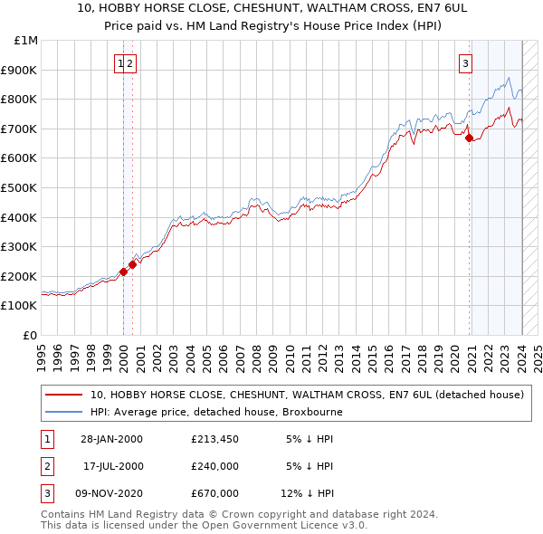 10, HOBBY HORSE CLOSE, CHESHUNT, WALTHAM CROSS, EN7 6UL: Price paid vs HM Land Registry's House Price Index