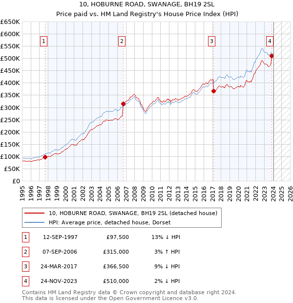 10, HOBURNE ROAD, SWANAGE, BH19 2SL: Price paid vs HM Land Registry's House Price Index