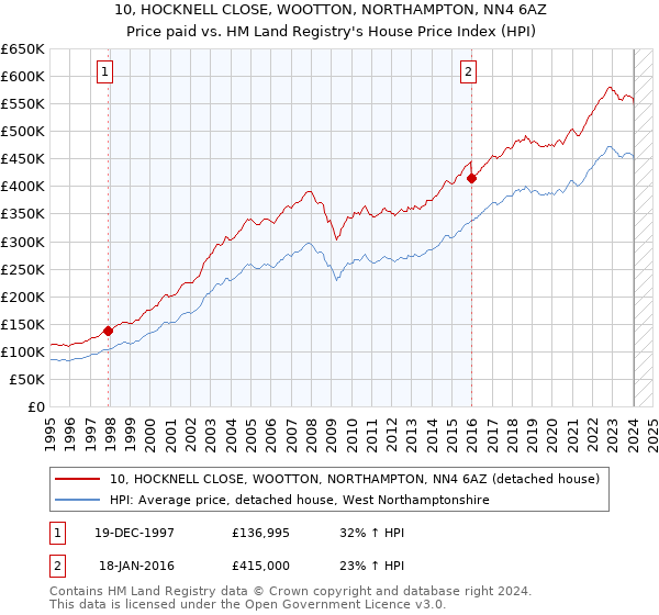 10, HOCKNELL CLOSE, WOOTTON, NORTHAMPTON, NN4 6AZ: Price paid vs HM Land Registry's House Price Index