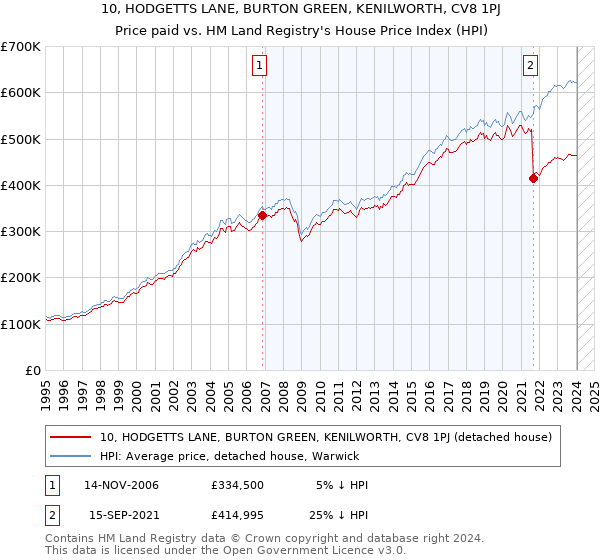 10, HODGETTS LANE, BURTON GREEN, KENILWORTH, CV8 1PJ: Price paid vs HM Land Registry's House Price Index