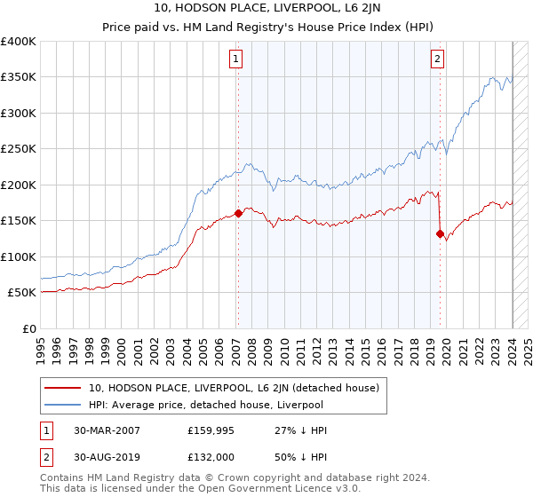 10, HODSON PLACE, LIVERPOOL, L6 2JN: Price paid vs HM Land Registry's House Price Index