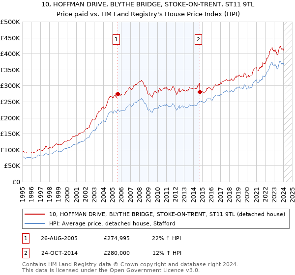10, HOFFMAN DRIVE, BLYTHE BRIDGE, STOKE-ON-TRENT, ST11 9TL: Price paid vs HM Land Registry's House Price Index