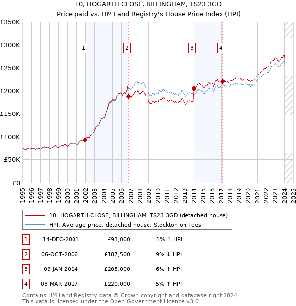 10, HOGARTH CLOSE, BILLINGHAM, TS23 3GD: Price paid vs HM Land Registry's House Price Index