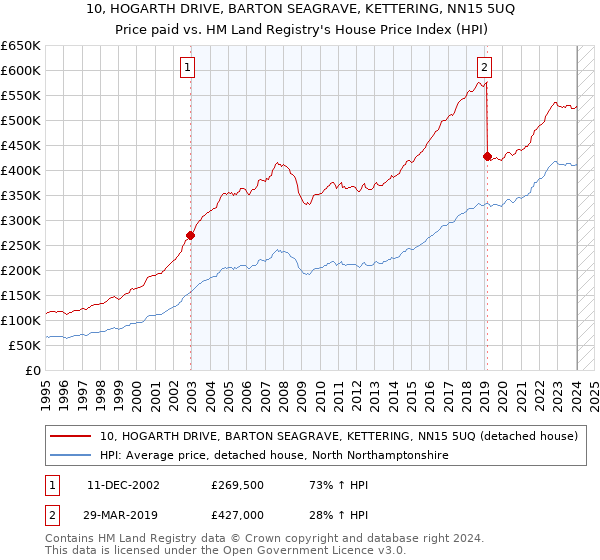 10, HOGARTH DRIVE, BARTON SEAGRAVE, KETTERING, NN15 5UQ: Price paid vs HM Land Registry's House Price Index