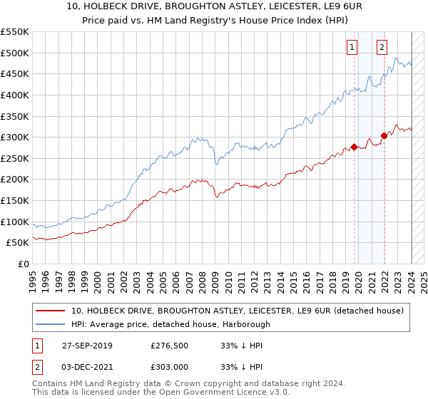 10, HOLBECK DRIVE, BROUGHTON ASTLEY, LEICESTER, LE9 6UR: Price paid vs HM Land Registry's House Price Index