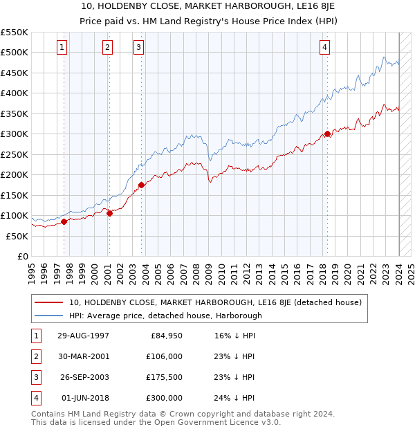 10, HOLDENBY CLOSE, MARKET HARBOROUGH, LE16 8JE: Price paid vs HM Land Registry's House Price Index