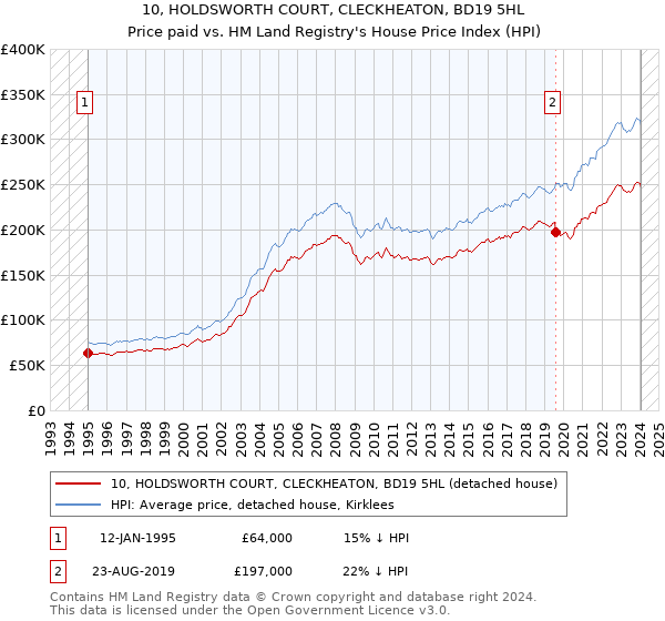 10, HOLDSWORTH COURT, CLECKHEATON, BD19 5HL: Price paid vs HM Land Registry's House Price Index
