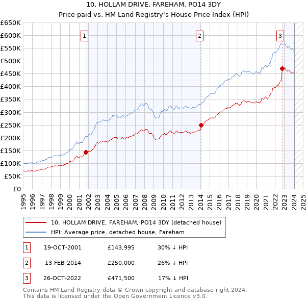 10, HOLLAM DRIVE, FAREHAM, PO14 3DY: Price paid vs HM Land Registry's House Price Index