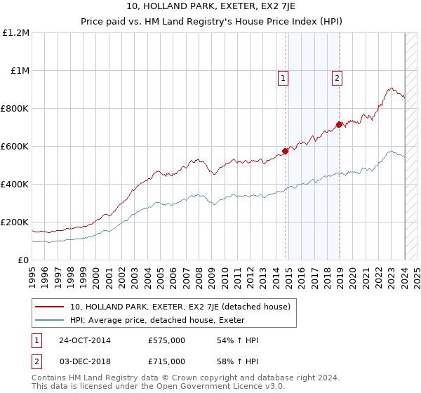 10, HOLLAND PARK, EXETER, EX2 7JE: Price paid vs HM Land Registry's House Price Index