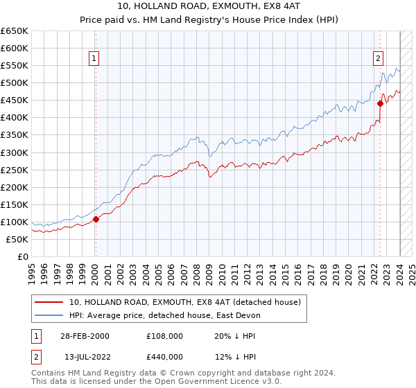 10, HOLLAND ROAD, EXMOUTH, EX8 4AT: Price paid vs HM Land Registry's House Price Index