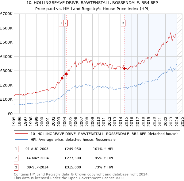 10, HOLLINGREAVE DRIVE, RAWTENSTALL, ROSSENDALE, BB4 8EP: Price paid vs HM Land Registry's House Price Index