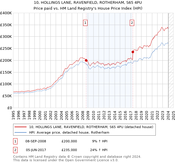 10, HOLLINGS LANE, RAVENFIELD, ROTHERHAM, S65 4PU: Price paid vs HM Land Registry's House Price Index