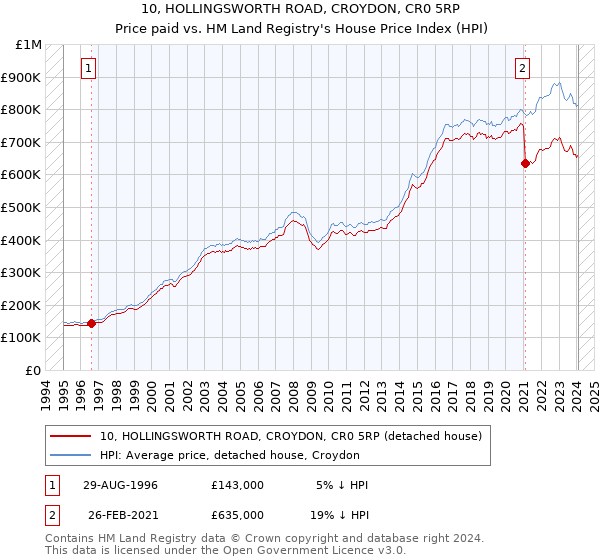 10, HOLLINGSWORTH ROAD, CROYDON, CR0 5RP: Price paid vs HM Land Registry's House Price Index