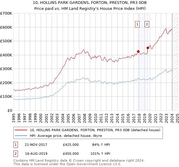 10, HOLLINS PARK GARDENS, FORTON, PRESTON, PR3 0DB: Price paid vs HM Land Registry's House Price Index