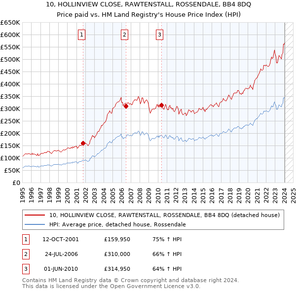 10, HOLLINVIEW CLOSE, RAWTENSTALL, ROSSENDALE, BB4 8DQ: Price paid vs HM Land Registry's House Price Index