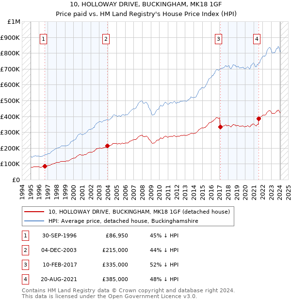 10, HOLLOWAY DRIVE, BUCKINGHAM, MK18 1GF: Price paid vs HM Land Registry's House Price Index