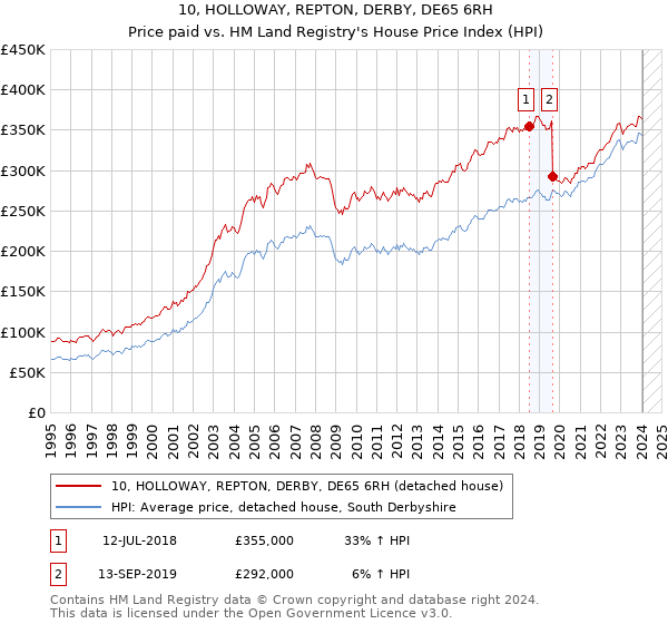 10, HOLLOWAY, REPTON, DERBY, DE65 6RH: Price paid vs HM Land Registry's House Price Index