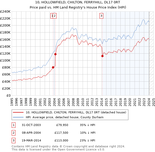 10, HOLLOWFIELD, CHILTON, FERRYHILL, DL17 0RT: Price paid vs HM Land Registry's House Price Index