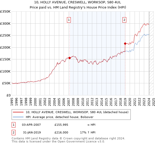 10, HOLLY AVENUE, CRESWELL, WORKSOP, S80 4UL: Price paid vs HM Land Registry's House Price Index