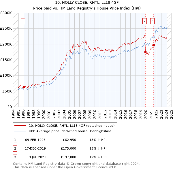 10, HOLLY CLOSE, RHYL, LL18 4GF: Price paid vs HM Land Registry's House Price Index