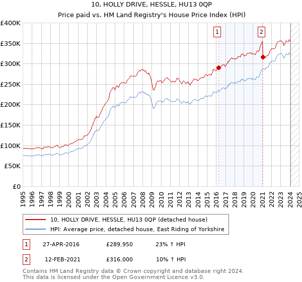 10, HOLLY DRIVE, HESSLE, HU13 0QP: Price paid vs HM Land Registry's House Price Index