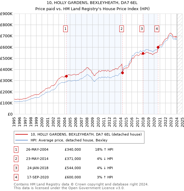 10, HOLLY GARDENS, BEXLEYHEATH, DA7 6EL: Price paid vs HM Land Registry's House Price Index