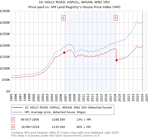 10, HOLLY ROAD, ASPULL, WIGAN, WN2 1RU: Price paid vs HM Land Registry's House Price Index