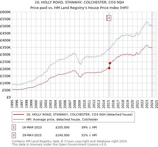 10, HOLLY ROAD, STANWAY, COLCHESTER, CO3 0QH: Price paid vs HM Land Registry's House Price Index