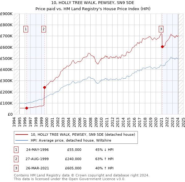 10, HOLLY TREE WALK, PEWSEY, SN9 5DE: Price paid vs HM Land Registry's House Price Index