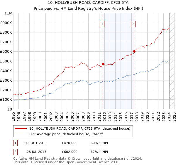10, HOLLYBUSH ROAD, CARDIFF, CF23 6TA: Price paid vs HM Land Registry's House Price Index