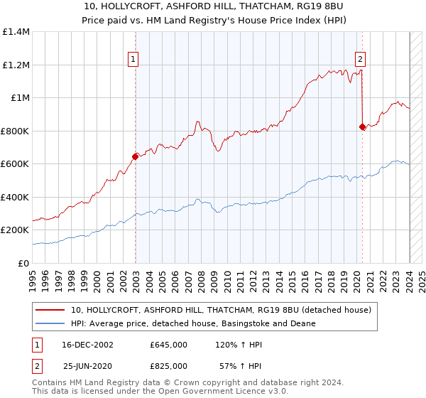10, HOLLYCROFT, ASHFORD HILL, THATCHAM, RG19 8BU: Price paid vs HM Land Registry's House Price Index