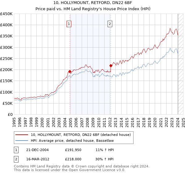 10, HOLLYMOUNT, RETFORD, DN22 6BF: Price paid vs HM Land Registry's House Price Index