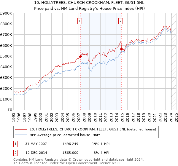 10, HOLLYTREES, CHURCH CROOKHAM, FLEET, GU51 5NL: Price paid vs HM Land Registry's House Price Index