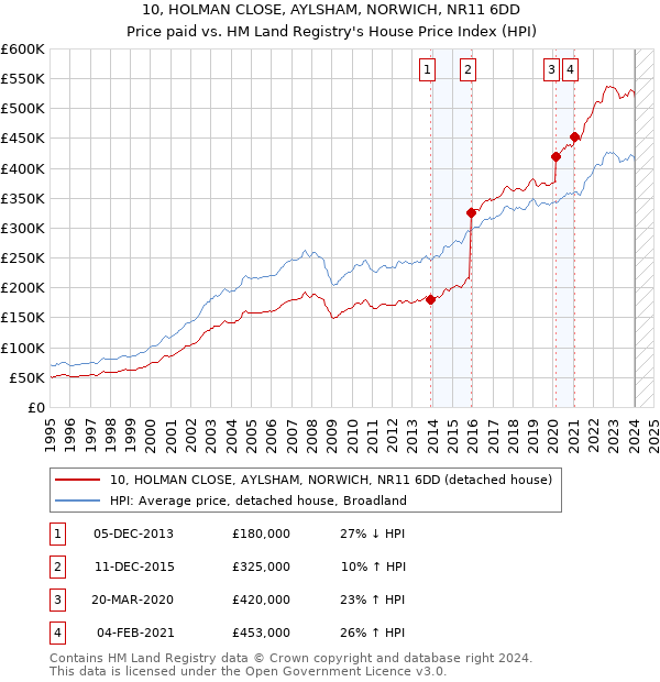 10, HOLMAN CLOSE, AYLSHAM, NORWICH, NR11 6DD: Price paid vs HM Land Registry's House Price Index
