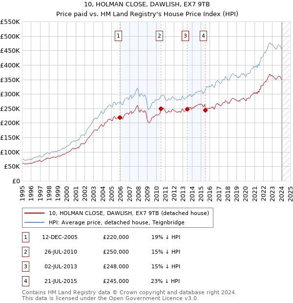 10, HOLMAN CLOSE, DAWLISH, EX7 9TB: Price paid vs HM Land Registry's House Price Index