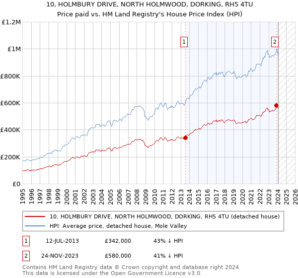 10, HOLMBURY DRIVE, NORTH HOLMWOOD, DORKING, RH5 4TU: Price paid vs HM Land Registry's House Price Index