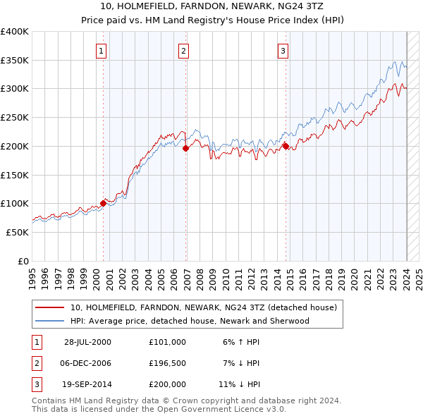 10, HOLMEFIELD, FARNDON, NEWARK, NG24 3TZ: Price paid vs HM Land Registry's House Price Index