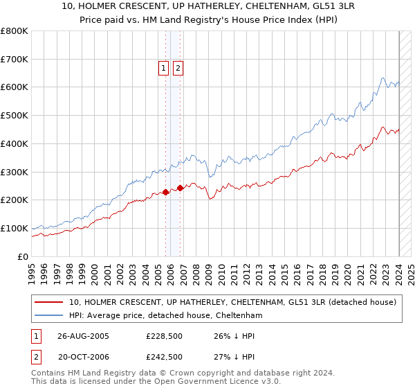 10, HOLMER CRESCENT, UP HATHERLEY, CHELTENHAM, GL51 3LR: Price paid vs HM Land Registry's House Price Index