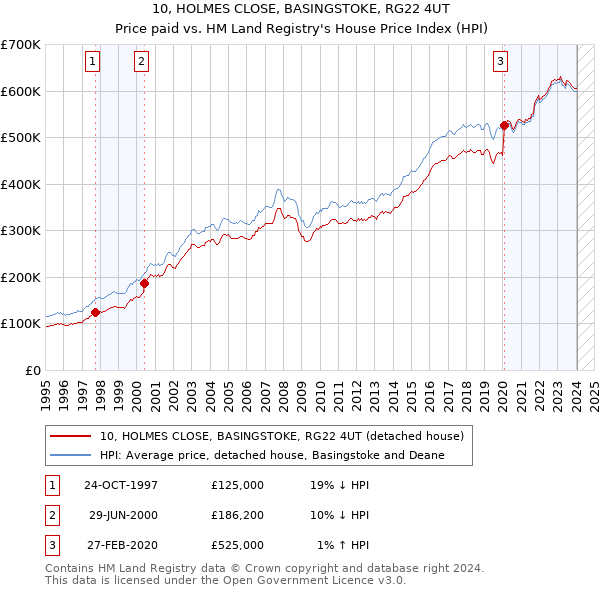 10, HOLMES CLOSE, BASINGSTOKE, RG22 4UT: Price paid vs HM Land Registry's House Price Index