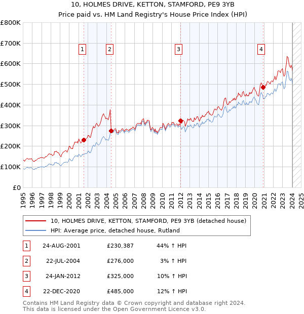 10, HOLMES DRIVE, KETTON, STAMFORD, PE9 3YB: Price paid vs HM Land Registry's House Price Index