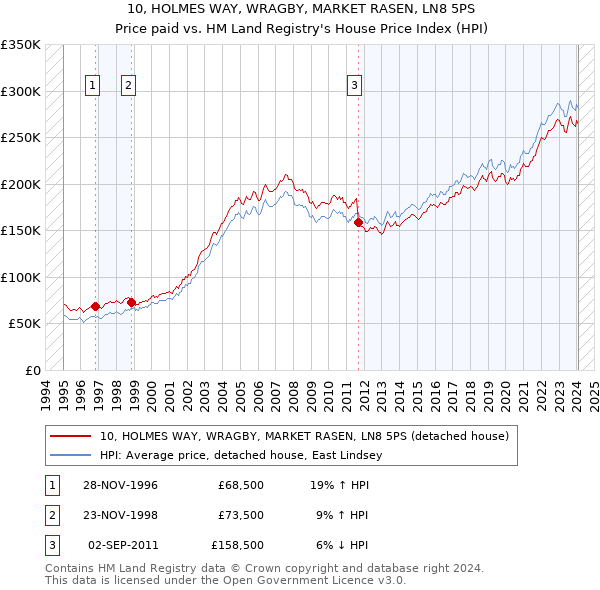 10, HOLMES WAY, WRAGBY, MARKET RASEN, LN8 5PS: Price paid vs HM Land Registry's House Price Index