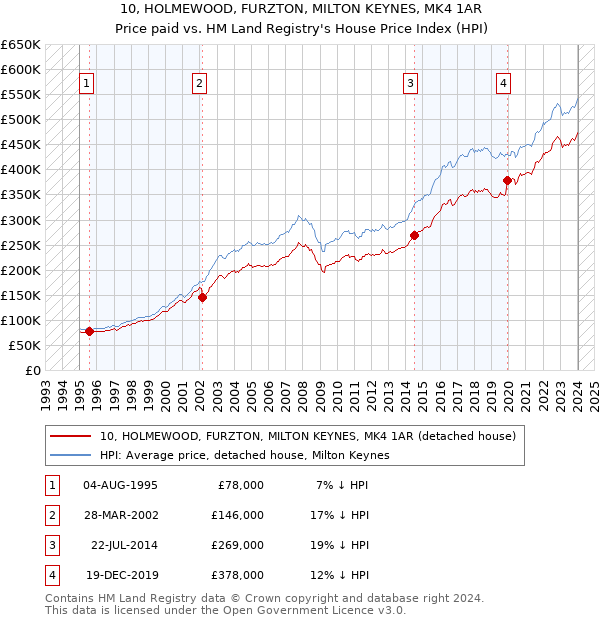 10, HOLMEWOOD, FURZTON, MILTON KEYNES, MK4 1AR: Price paid vs HM Land Registry's House Price Index