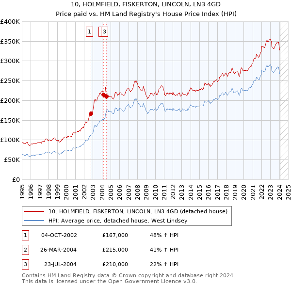10, HOLMFIELD, FISKERTON, LINCOLN, LN3 4GD: Price paid vs HM Land Registry's House Price Index