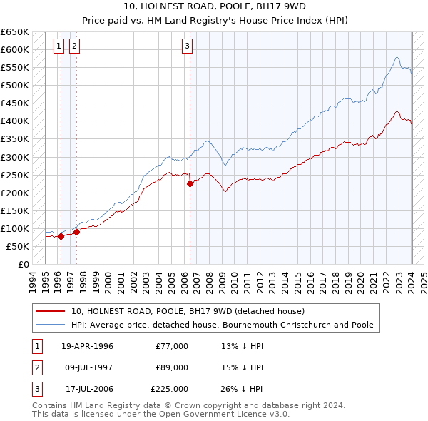 10, HOLNEST ROAD, POOLE, BH17 9WD: Price paid vs HM Land Registry's House Price Index