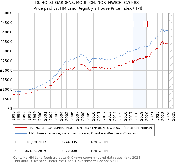 10, HOLST GARDENS, MOULTON, NORTHWICH, CW9 8XT: Price paid vs HM Land Registry's House Price Index