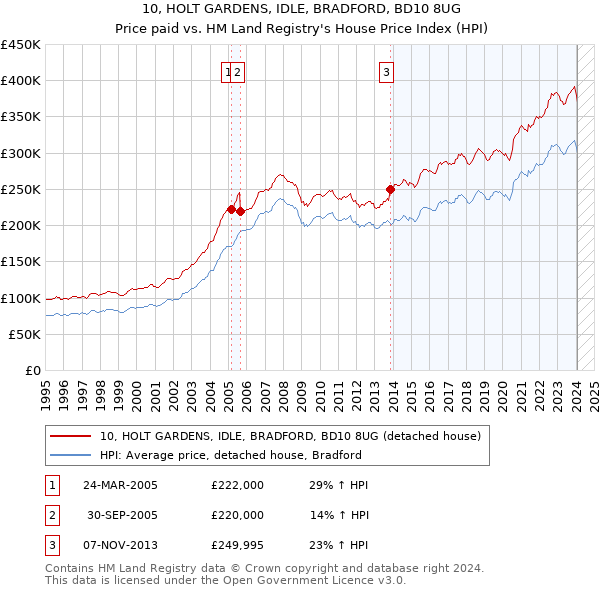 10, HOLT GARDENS, IDLE, BRADFORD, BD10 8UG: Price paid vs HM Land Registry's House Price Index