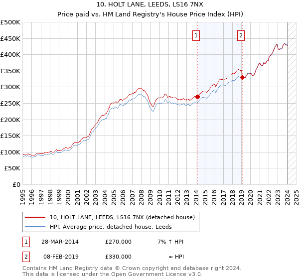 10, HOLT LANE, LEEDS, LS16 7NX: Price paid vs HM Land Registry's House Price Index